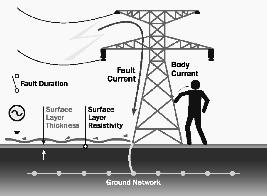 Do you know what ground potential rise is? It's really