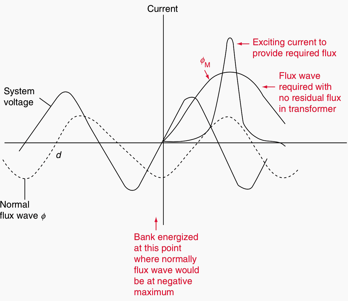 3 Bad Conditions That Cause False Differential Current In