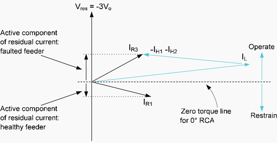 Earth Fault Protection On Insulated Networks and Petersen Coil Earthed