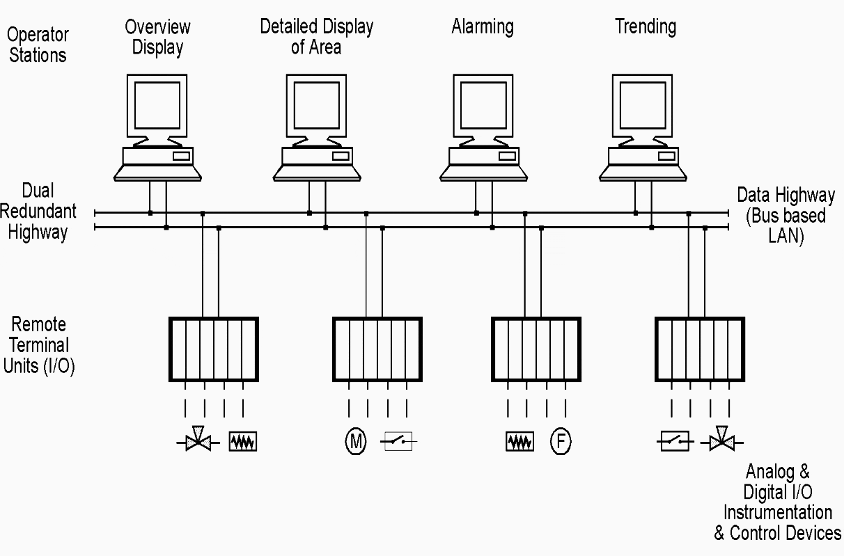Five Terms You MUST Be Familiar With SCADA, DCS, PLC, RTU and Smart