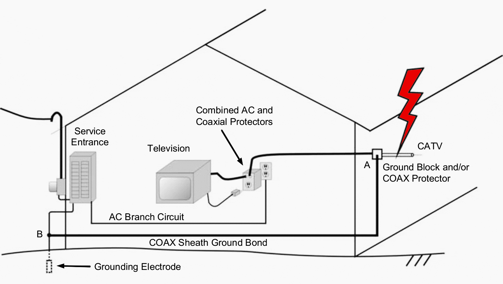 What is the Ground Potential Rise in your home and why you should take