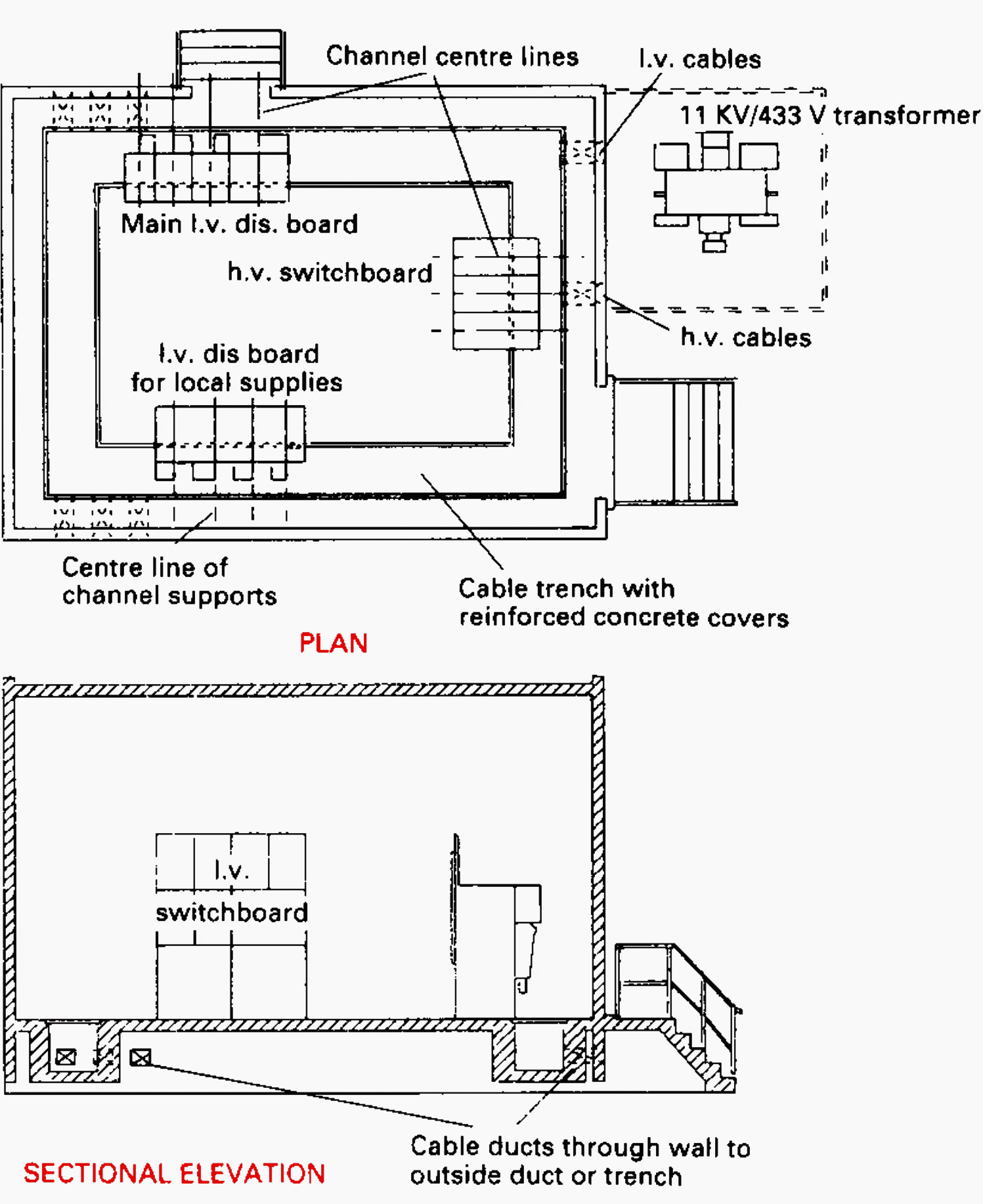 MV/LV Power Substations Design and Schematics Notes Supply and