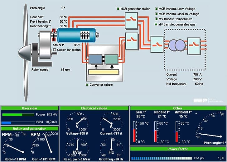 Diagram Wind Power Plants Diagramaica