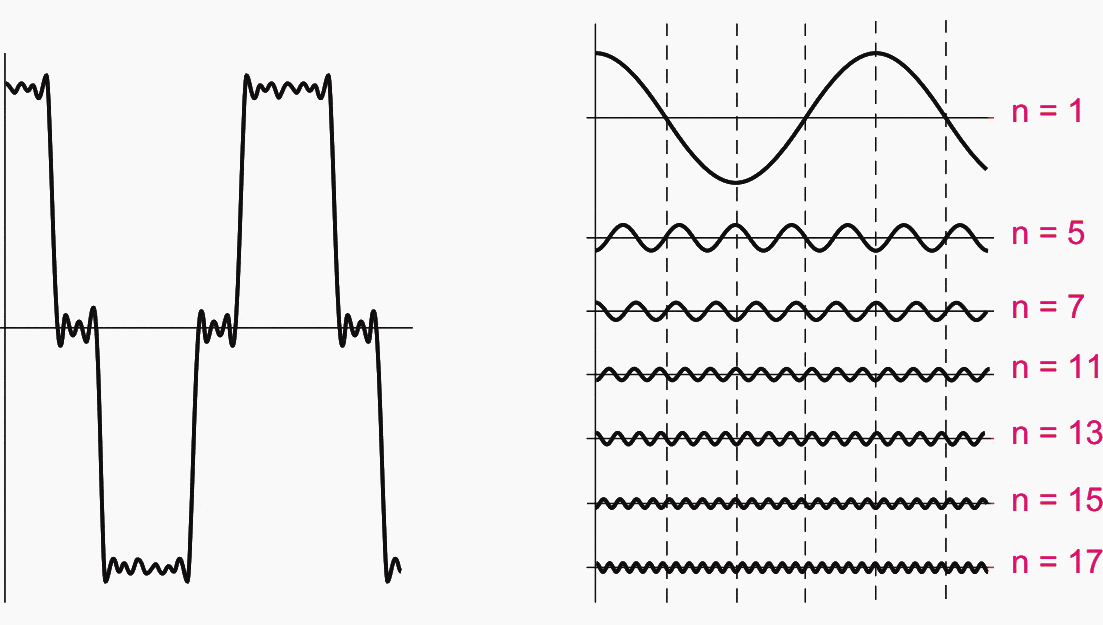 The study of harmonics and LV energy compensation EEP