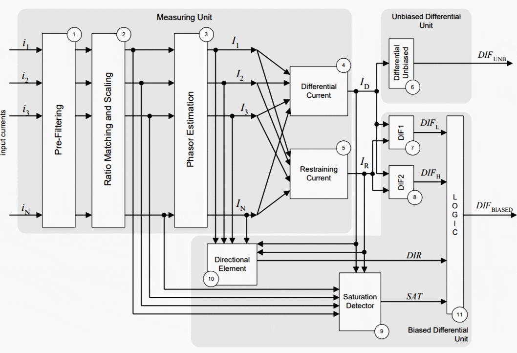 Busbar protection schemes for distribution substations EEP