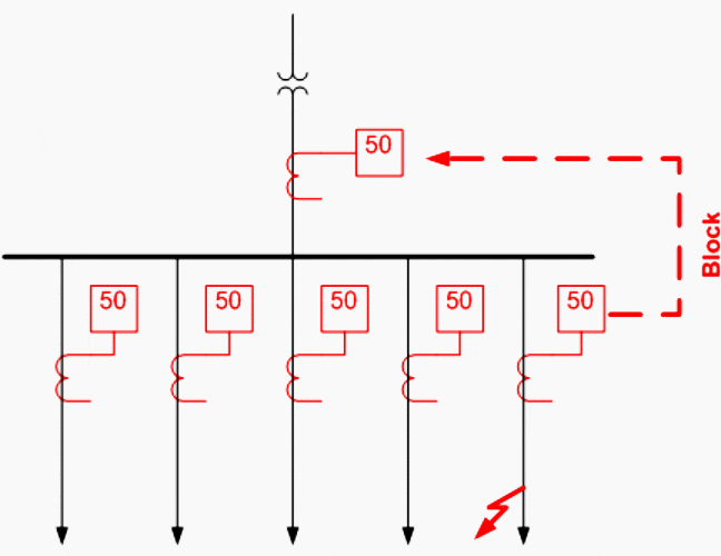 Busbar protection schemes for distribution substations EEP