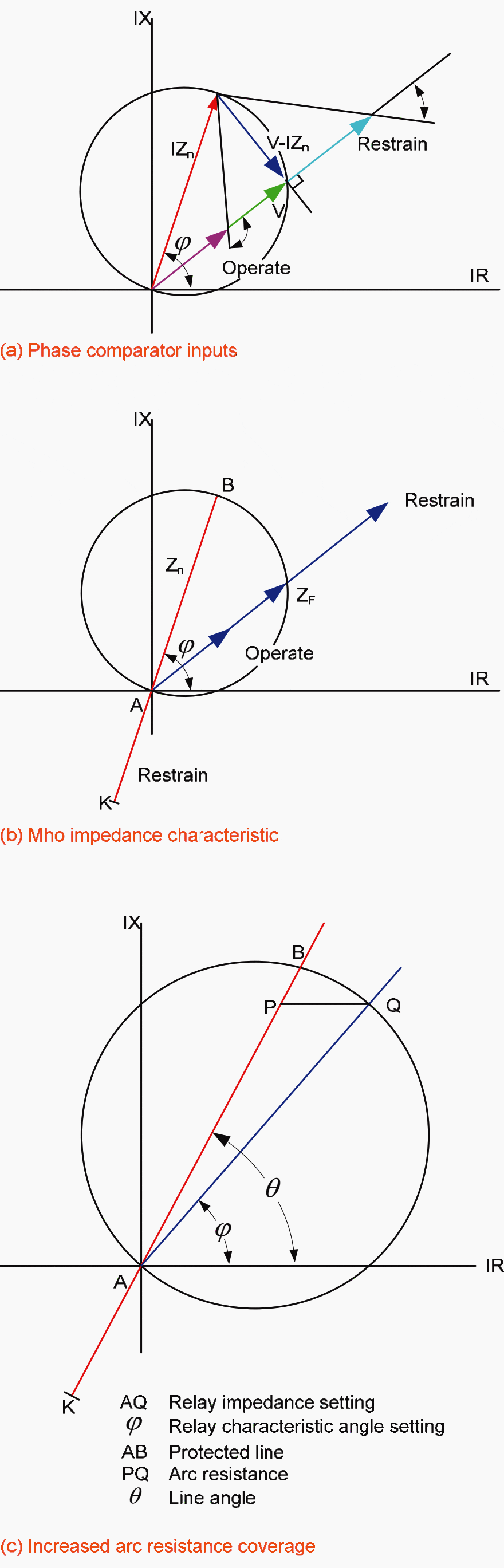 Eight most important distance relay characteristics (based on impedance