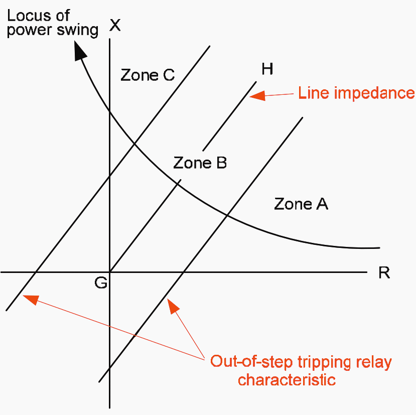 Eight most important distance relay characteristics (based on impedance
