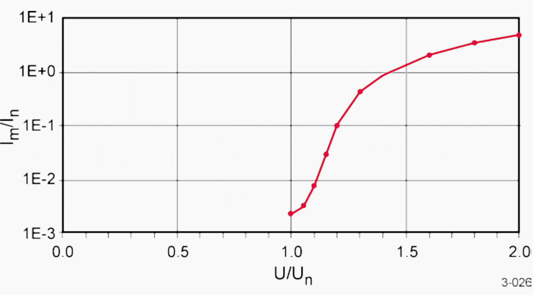 6 notthateasytounderstand terms related to a power transformer you
