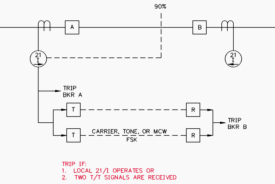Pilot schemes for transmission line protection EEP