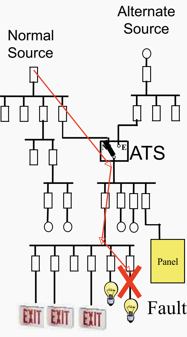 Learn selectivity and coordination in LV systems (fuses & circuit