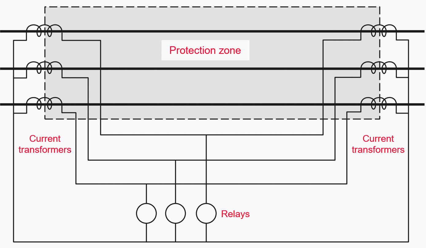 What is the unit protection and why it's widely used in transmission