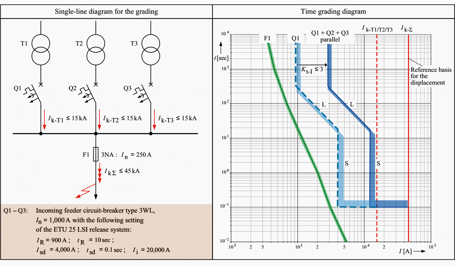 The art of achieving selectivity between feeders connected in