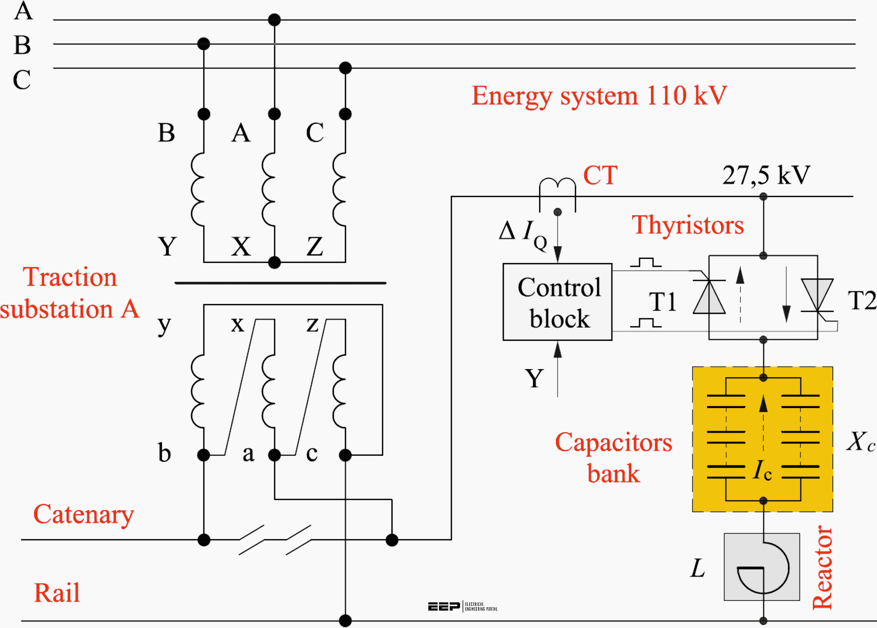 Reactive power compensation in the 25kV, 50Hz contact