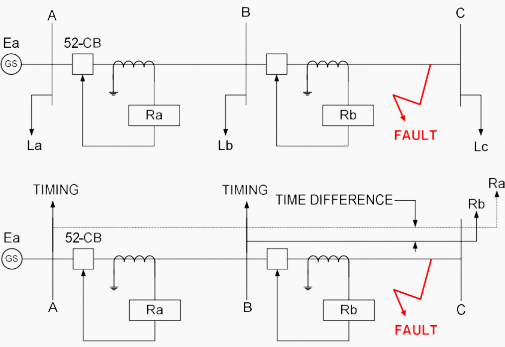 Study of new methods for protection of power cables used in both AC and