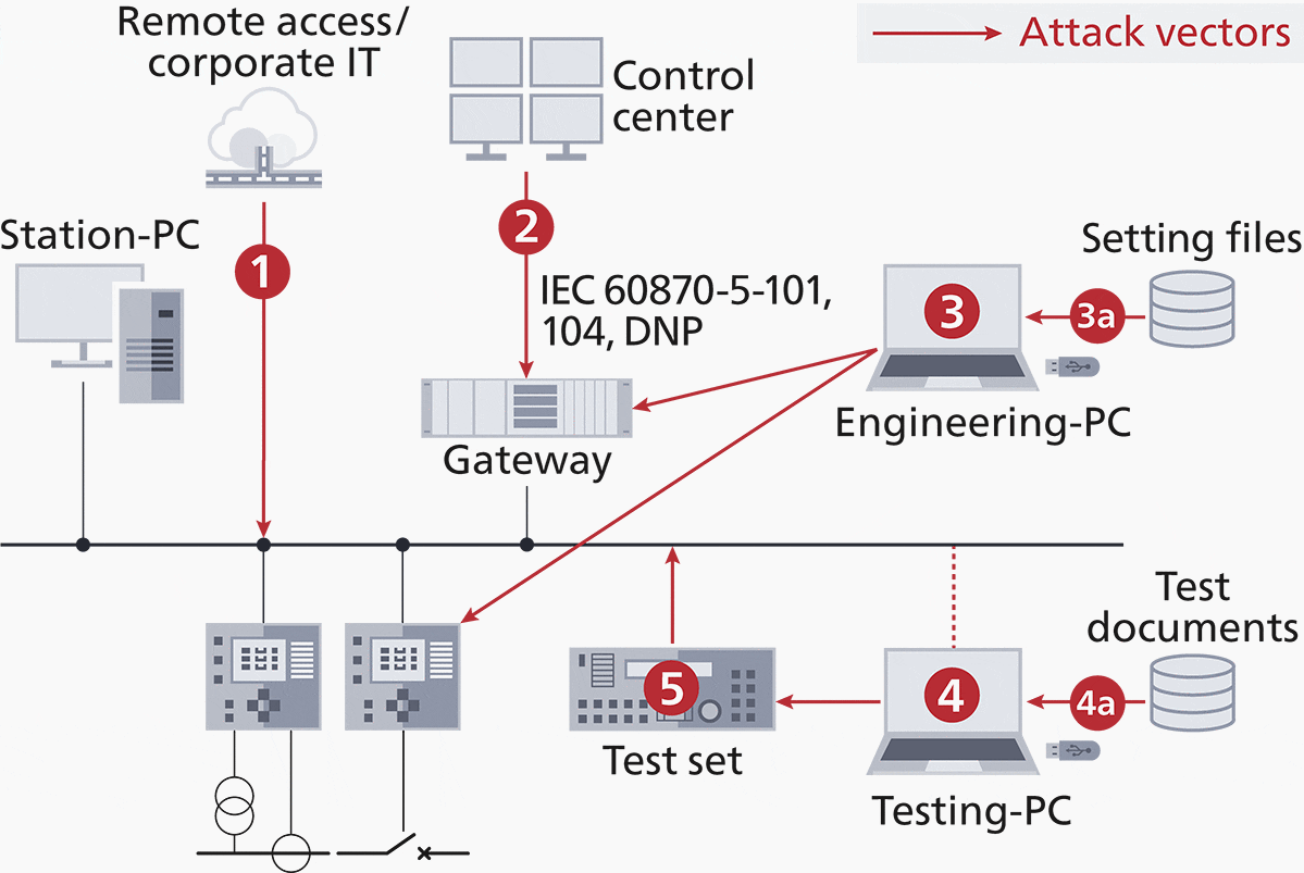 Improving the cybersecurity of substations using intrusion detection EEP