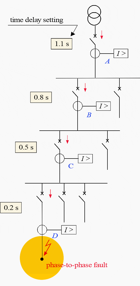 Four ways of ensuring proper selectivity in MV/HV electrical network