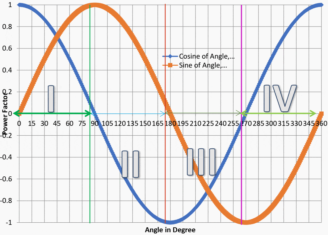 Mechanism of modern energy metering in LT and HT power