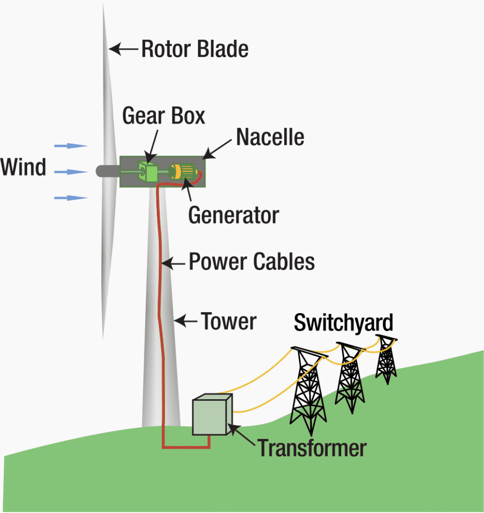The art of the switchyard design Case study of a 200 MW wind farm EEP