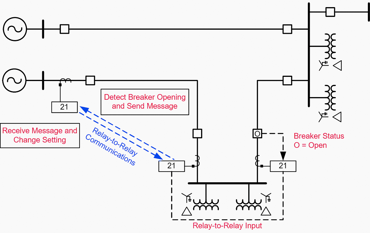 Breaker failure protection applications of modern numerical distance