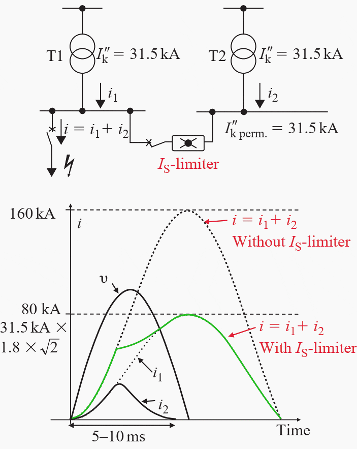 How to avoid unnecessary replacement of a switchgear by limiting shortcircuit fault current EEP