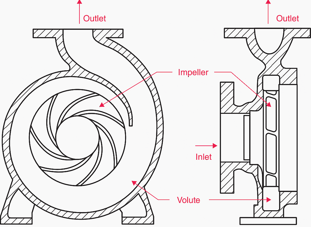 The essentials of pumping, pump speed and flow rate control that