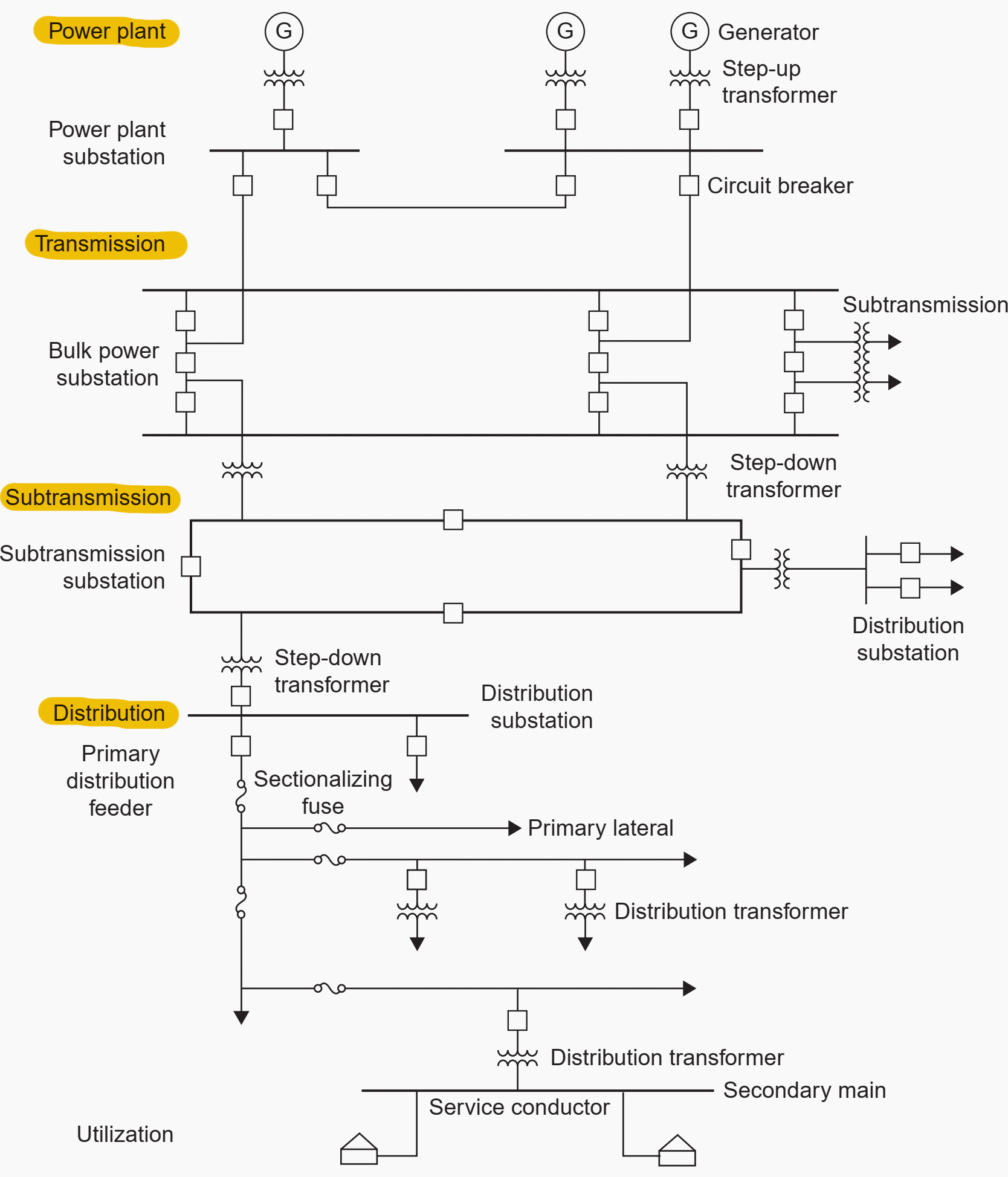 Differences between primary and secondary distribution networks (you