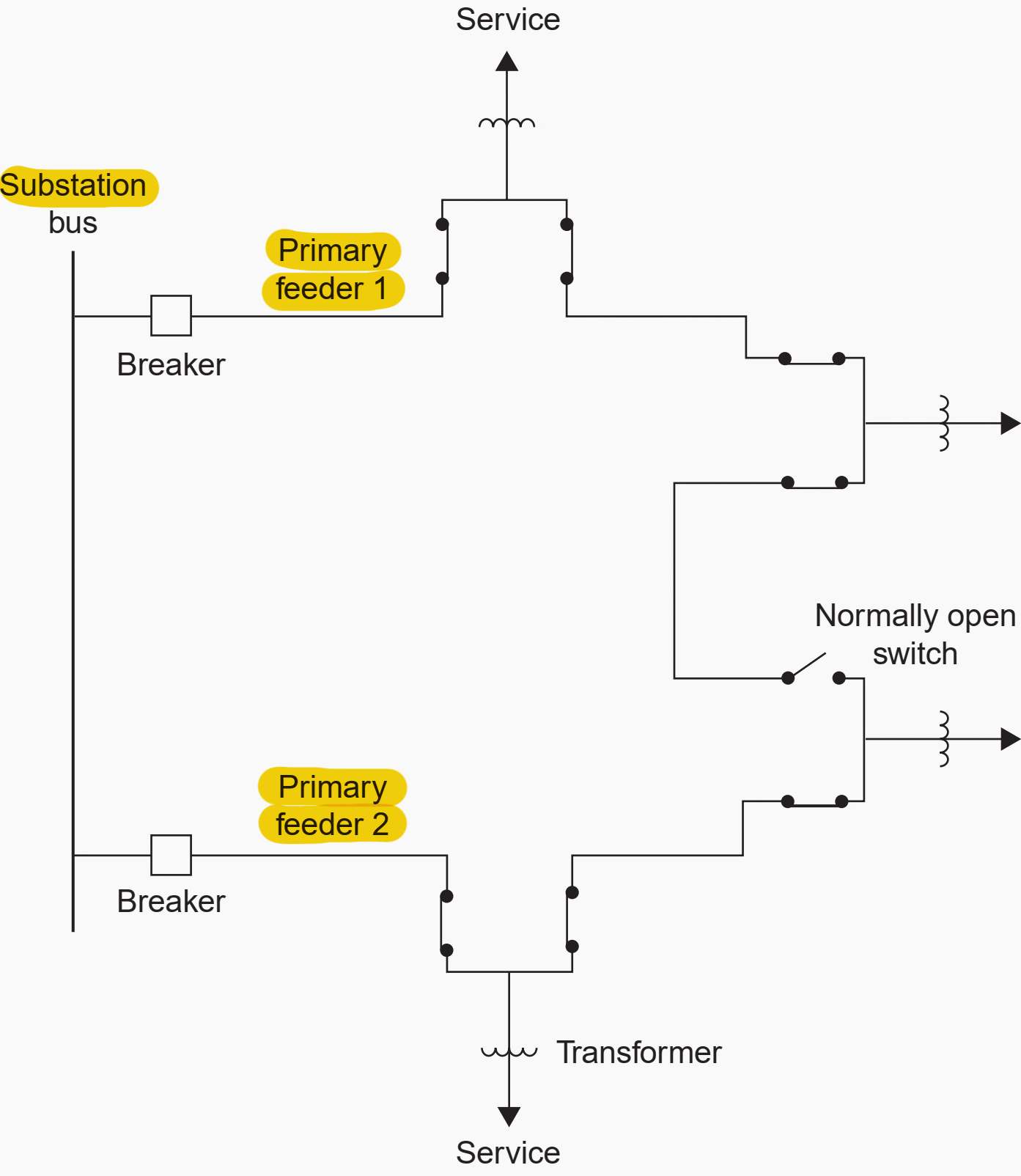 Differences between primary and secondary distribution networks (you