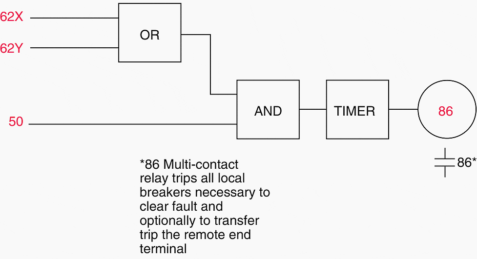 Backup line protection practice Remote vs. local vs. breaker failure