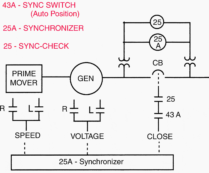 The art of generator synchronization techniques that every true