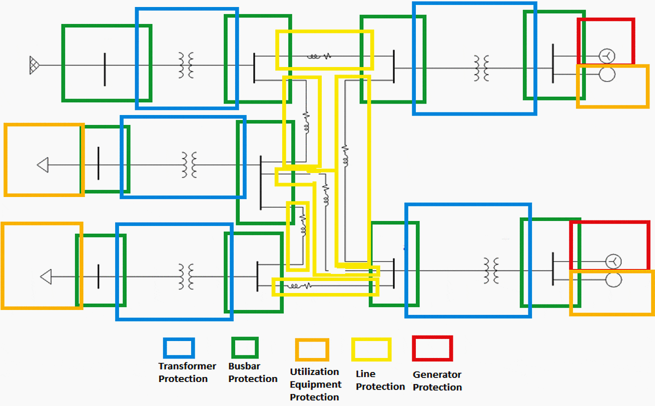 Power protection study for a network with ten buses, five transformers