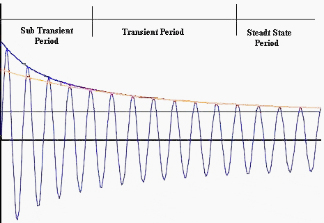 An Overview Of Short Circuit Current (part 2)
