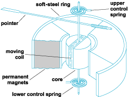 D’Arsonval Meter Movement