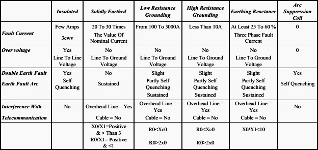 Comparison Of Neutral Earthing Methods