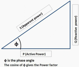 How reactive power is helpful to maintain a system healthy