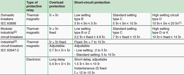 Fundamental Characteristics of Circuit Breaker