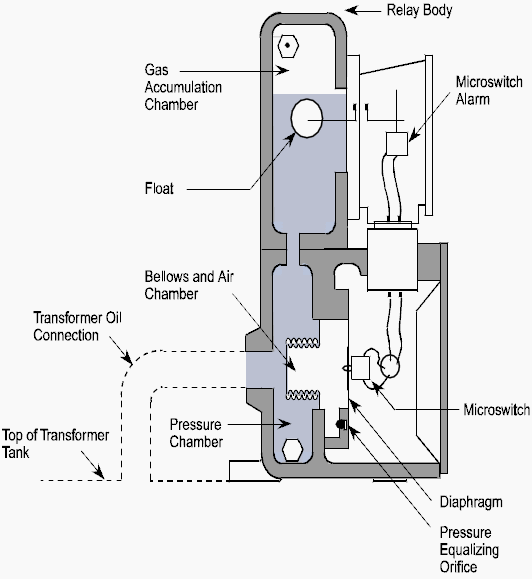The Purpose Of Transformer Gas Relay