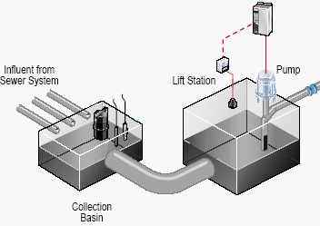 VLT Drives in Wastewater Treatment Plant Applications