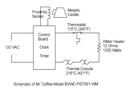 Coffee Makers
