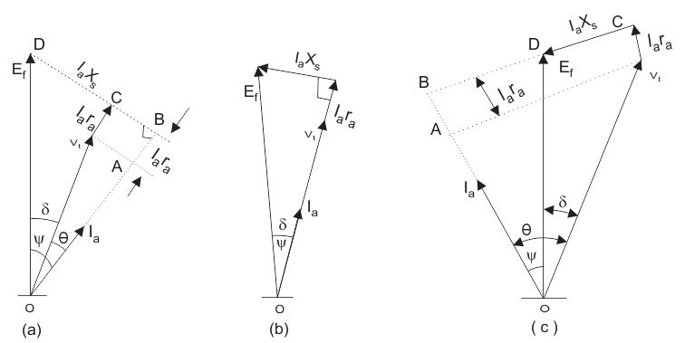 Phasor Diagram for Synchronous Generator Electrical4U