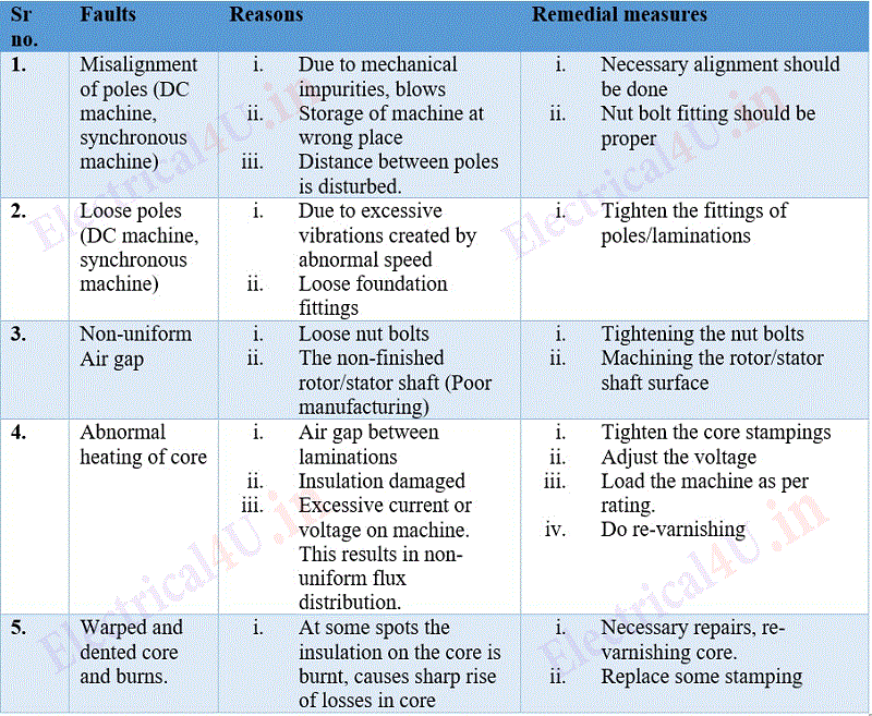 Electrical4U Faults in DC Machines
