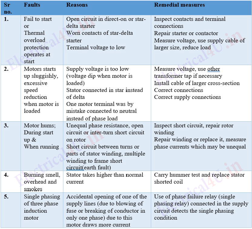 Electrical4U Faults in Induction motor