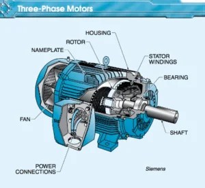 Types of Electric Motors and their Applications | Electrical A2Z