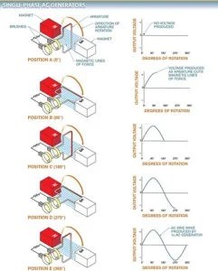 Types of AC Generators | Single and Three Phase AC Generators