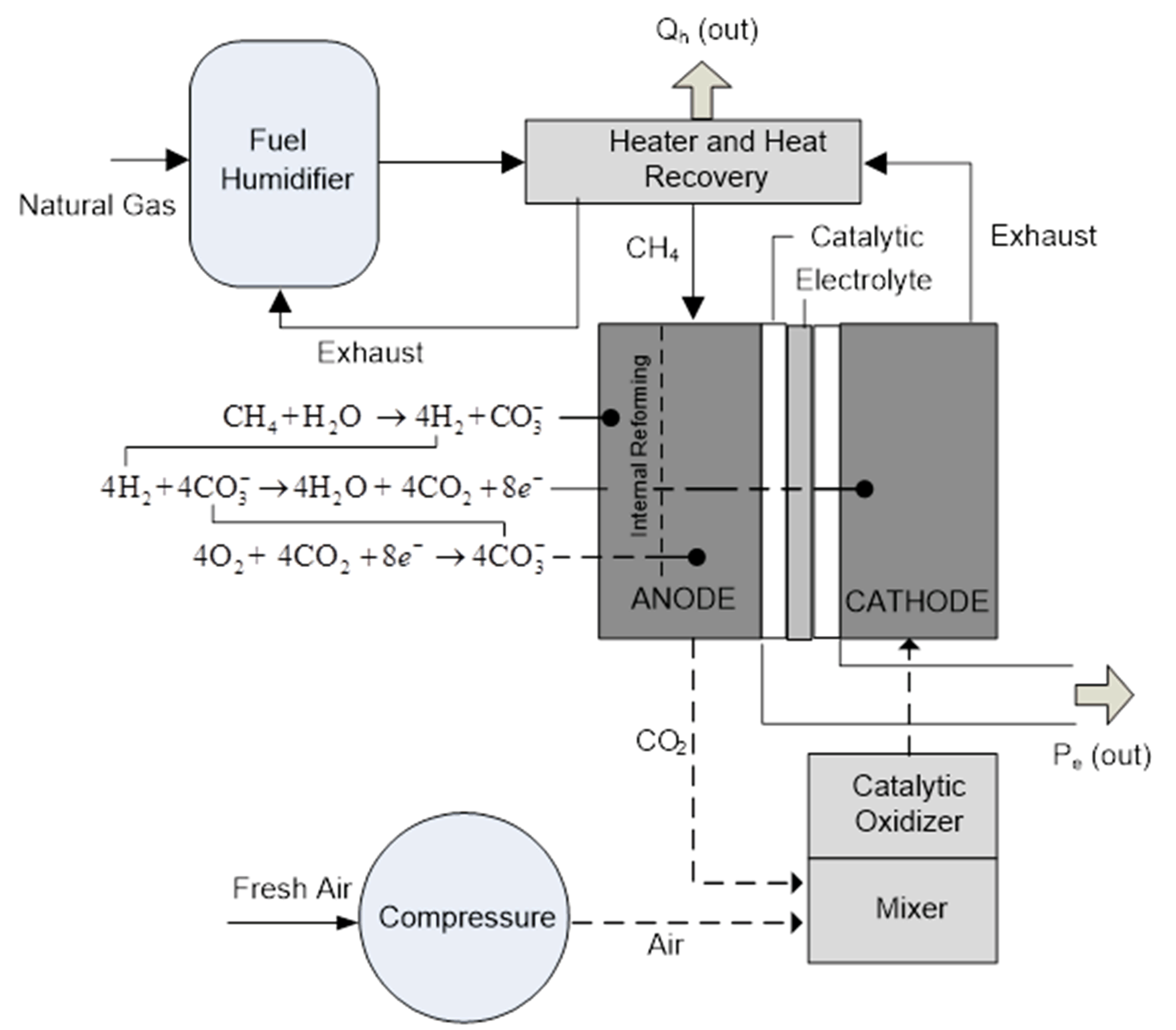 Combined Heat and Power Plants Steam, Gas, Micro Turbine, Fuel Cell