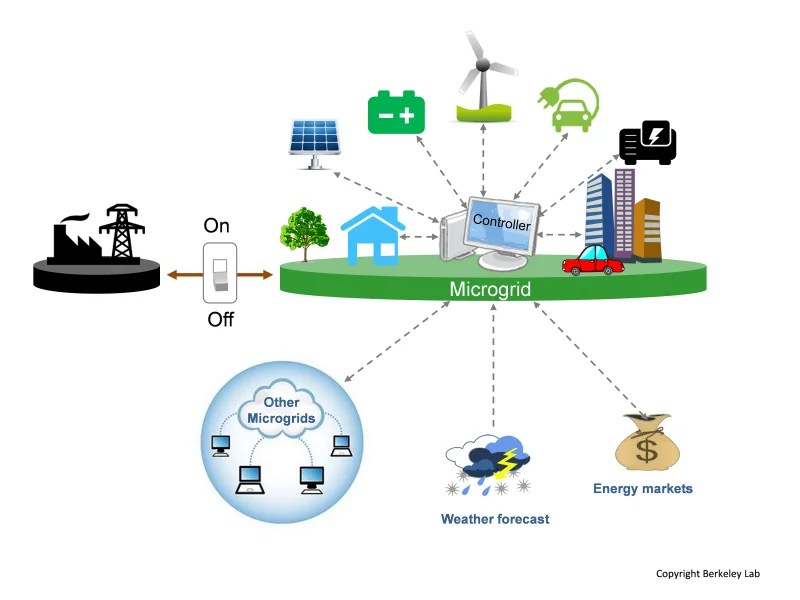 Microgrid Advantages, Structure, & Applications Electrical A2Z