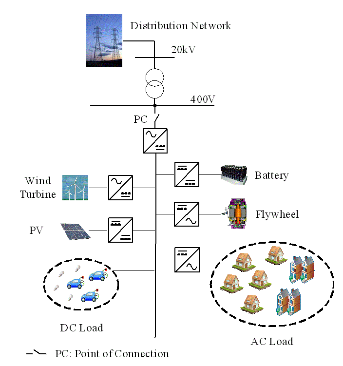 Microgrid Advantages, Structure, & Applications Electrical A2Z