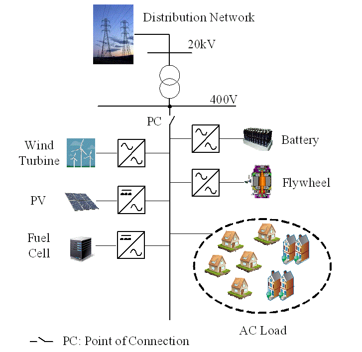 Microgrid Advantages, Structure, & Applications Electrical A2Z