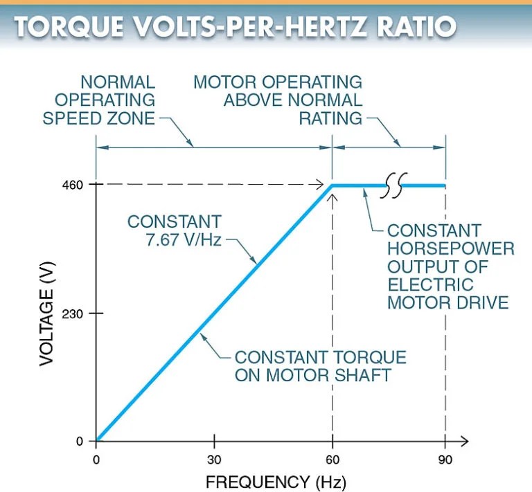 Variable Frequency Drive Speed and Torque Control Electrical A2Z