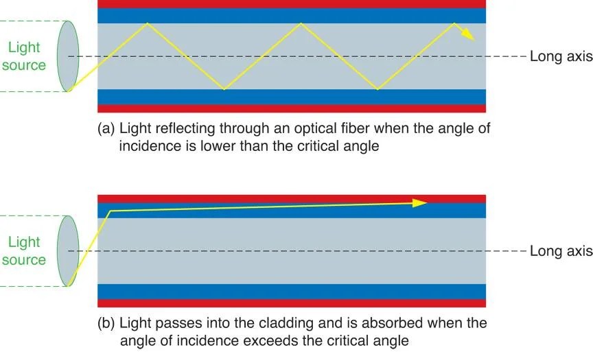 Fiber Optics Basics Optical Fiber